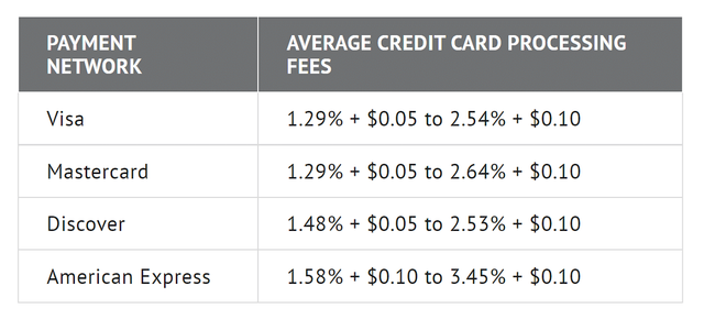 Credit Card Fees