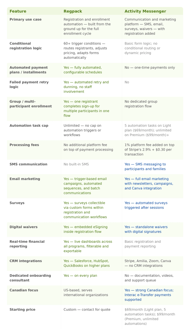 Feature comparison table between Regpack and Activity Messenger covering 16 rows including primary use case, conditional registration logic, automated payment plans, failed payment retry logic, group enrollment, automation task cap, processing fees, SMS communication, email marketing, surveys, digital waivers, real-time financial reporting, CRM integrations, dedicated onboarding support, Canadian focus, and starting price. Both platforms show Yes on email marketing and surveys. Regpack shows clear advantages in registration automation depth, payment plans, group enrollment, and CRM integrations. Activity Messenger shows advantages in SMS communication and Canadian payment support.
