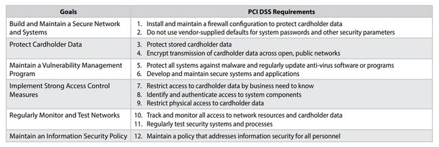 PCI DSS At A Glance