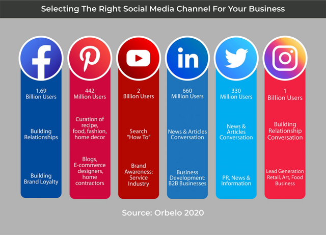 Selecting The Right Social Media Channel For Your Business