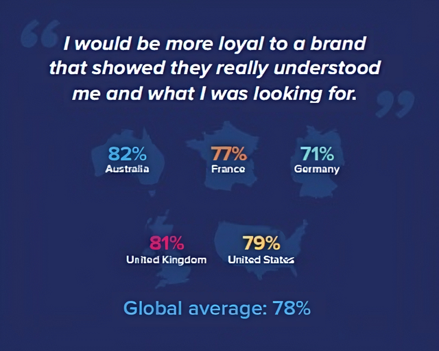 Once They Decide On A Brand 59 Of American Consumers Stay Loyal To It For Life