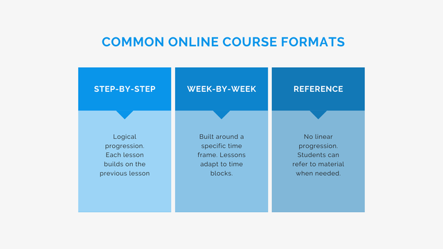 Common Formats For Online Courses