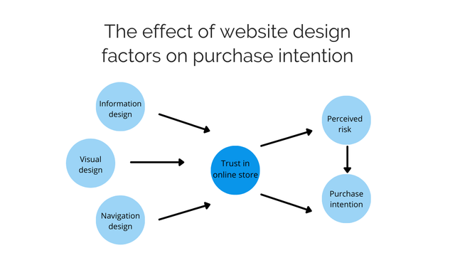 Website Design Factors