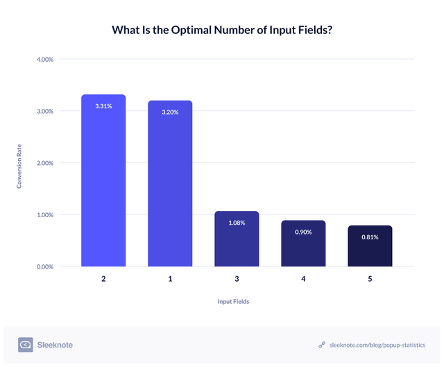 What Is The Optimal Number Of Input Fields Chart
