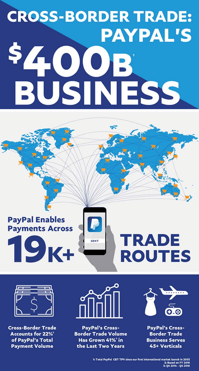 Paypal Allows Cross Border Payments