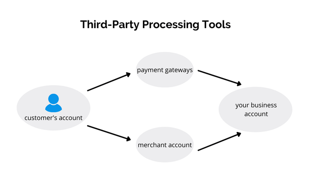 Third Party Processing Tools