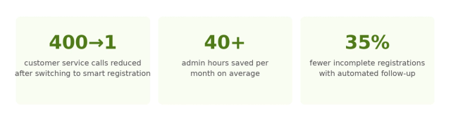 Three stat cards on light green. 400 to 1 customer service calls reduced after switching to smart registration. 40+ admin hours saved per month on average. 35% fewer incomplete registrations with automated follow-up.