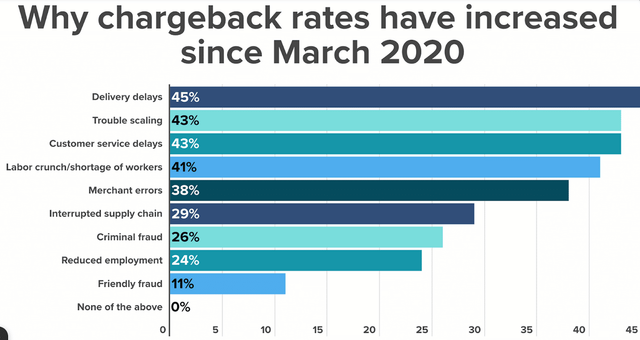 Why Chargeback Rates Have Increased Since March 2020 Stats