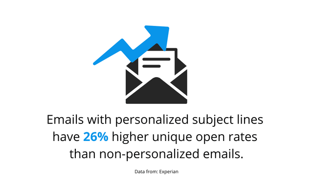 Experian Statistics About Personalizing The Subject Line