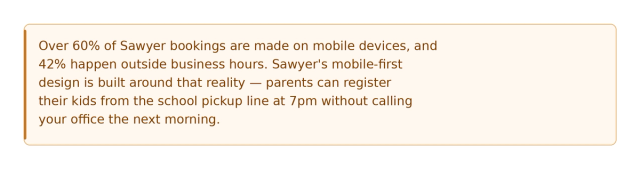 An orange callout box with the stat that over 60% of Sawyer bookings are made on mobile devices and 42% happen outside business hours — parents can register their kids from the school pickup line at 7pm without calling your office the next morning.