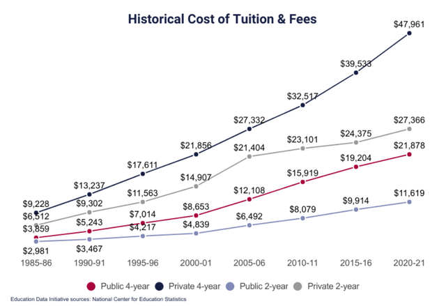 Historical Cost Of Tuition Fees
