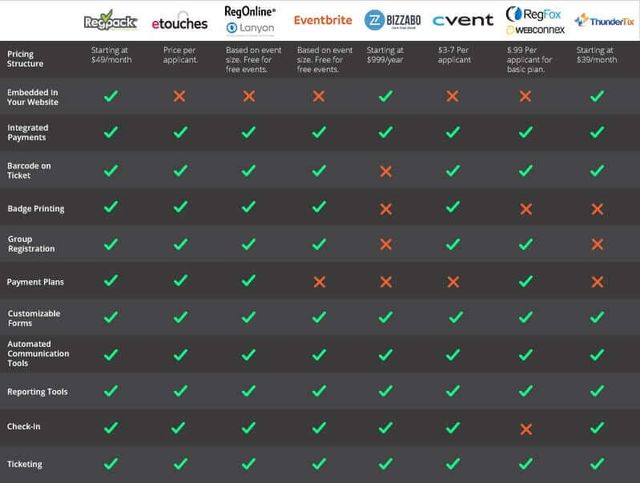 Check out our handy Event management software comparison chart to figure out what features you need, or read more below.