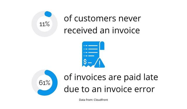 Invoice Error