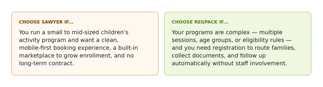 Two decision cards. Left on light orange: Choose Sawyer if you run a small to mid-sized children's activity program and want a clean mobile-first booking experience, a built-in marketplace to grow enrollment, and no long-term contract. Right on light green: Choose Regpack if your programs are complex — multiple sessions, age groups, or eligibility rules — and you need registration to route families, collect documents, and follow up automatically without staff involvement.