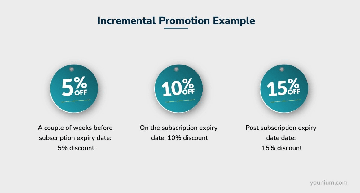 Incremental Promotion Example