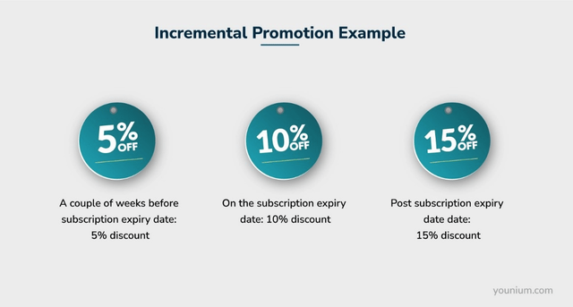 Incremental Promotion Example