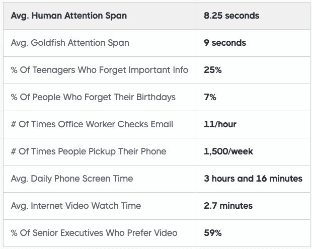Average Human Attention Span Table