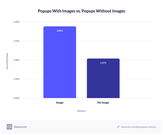 Popups With Images Vs. Popups Without Images Chart