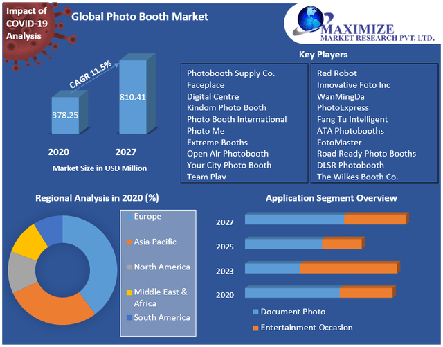 Global Photo Booth Market Impact Of Covid