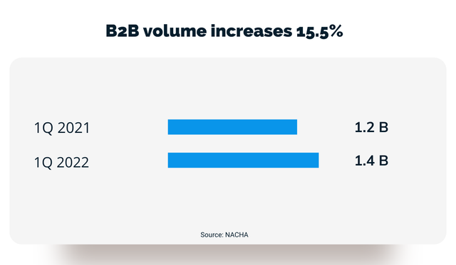Nacha B2B Volume Increase