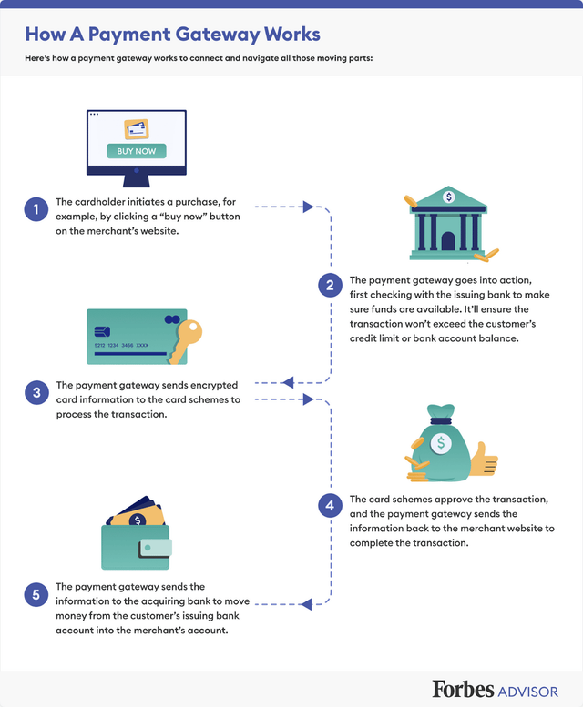 How A Payment Gateway Works