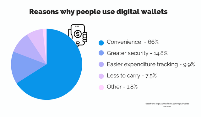 Reasons People Use Digital Wallets