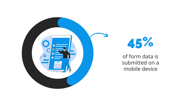 Of Form Data Is Submitted On A Mobile Device