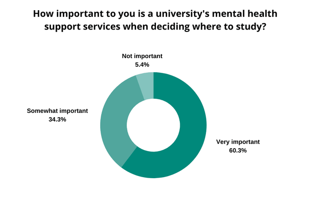 Mental Health Support At Uni Chart