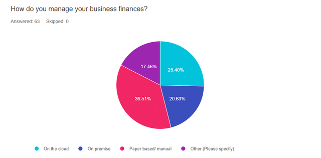Business Finances Managing Chart