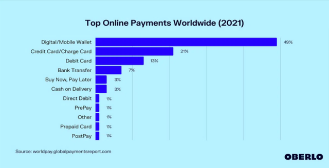 Top Online Payments Worldwide