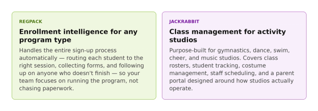 Two comparison cards. Left on light green: REGPACK — Enrollment intelligence for any program type — handles the entire sign-up process automatically, routing each student to the right session, collecting forms, and following up on anyone who doesn't finish. Right on purple: JACKRABBIT — Class management for activity studios — purpose-built for gymnastics, dance, swim, cheer, and music studios covering class rosters, student tracking, costume management, staff scheduling, and a parent portal designed around how studios actually operate.