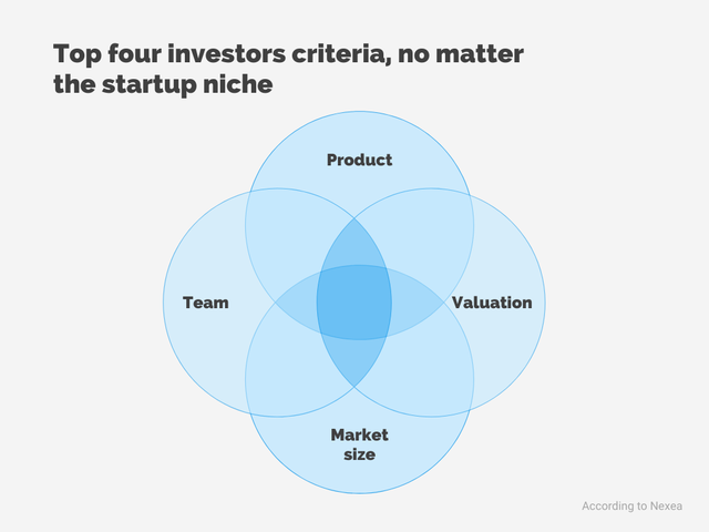 investors criteria diagram