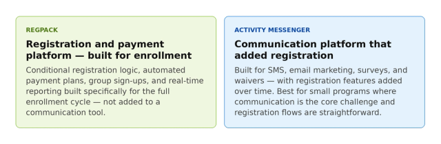 Two comparison cards. Left on light green: REGPACK — Registration and payment platform built for enrollment — conditional registration logic, automated payment plans, group sign-ups, and real-time reporting built specifically for the full enrollment cycle. Right on light blue: ACTIVITY MESSENGER — Communication platform that added registration — built for SMS, email marketing, surveys, and waivers with registration features added over time, best for small programs where communication is the core challenge.