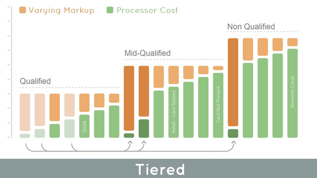 Tiered Pricing System Groups Interchange Fees Into More Complex Tiers Of The Merchant Account Providers Choice