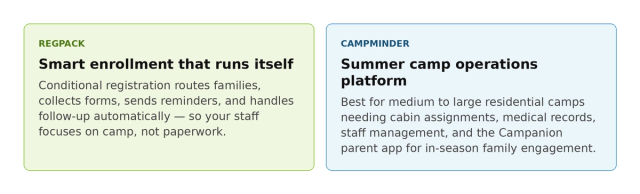 Two comparison cards. Left on light green: REGPACK — Smart enrollment that runs itself — conditional registration routes families, collects forms, sends reminders, and handles follow-up automatically so your staff focuses on camp, not paperwork. Right on light blue: CAMPMINDER — Summer camp operations platform — best for medium to large residential camps needing cabin assignments, medical records, staff management, and the Campanion parent app for in-season family engagement.