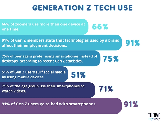 Generation Z Tech Use Chart