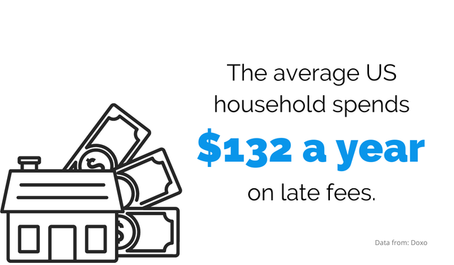 late fees yearly average