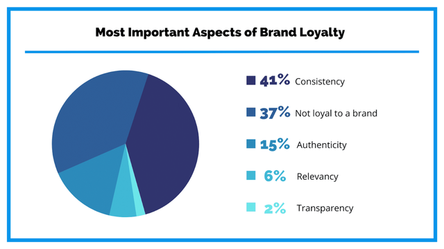 Most Important Aspects Of Brand Loyalty