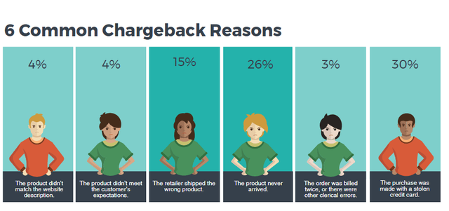 Common Chargeback Reasons