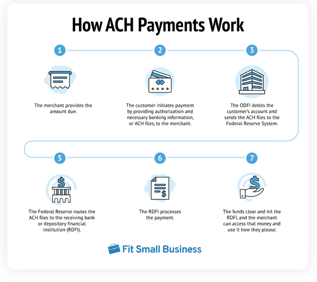 How ACH Payments Work