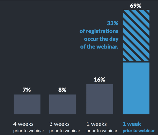 The Majority Of Attendees Sign Up For Webinars Within One Week Of The Event But 31 Of Attendees Register Within The 2 4 Week