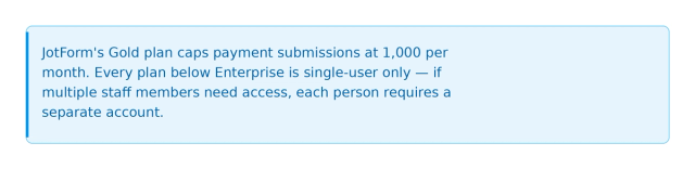JotForm's Gold plan caps payment submissions at 1,000 per month, and every plan below Enterprise is singl…A blue callout box highlighting a JotForm limitation: JotForm's Gold plan caps payment submissions at 1,000 per month, and every plan below Enterprise is single-user only, requiring a separate account for each staff member who needs access.