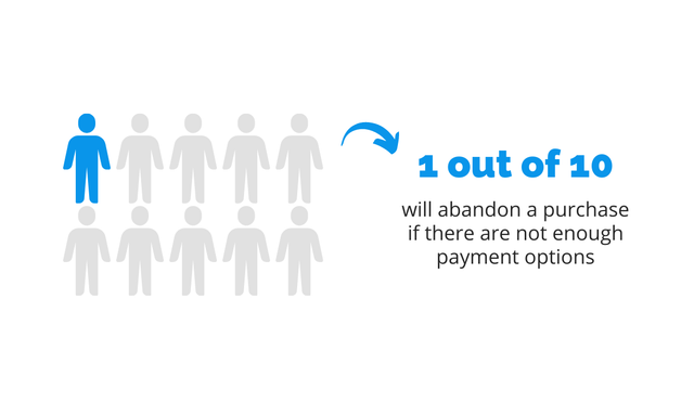 Out Of 10 Will Abandon A Purchase If There Are Not Enough Payment Options