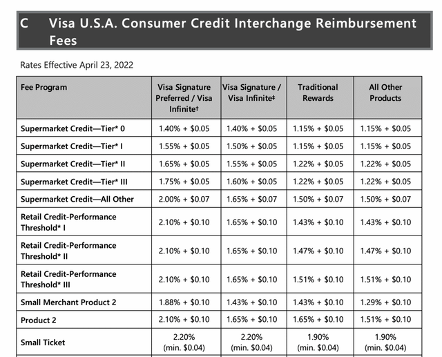 Visa USA Consumer Credit Interchange Reimbursement Fees