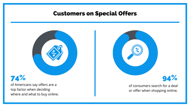 Customers On Special Offers