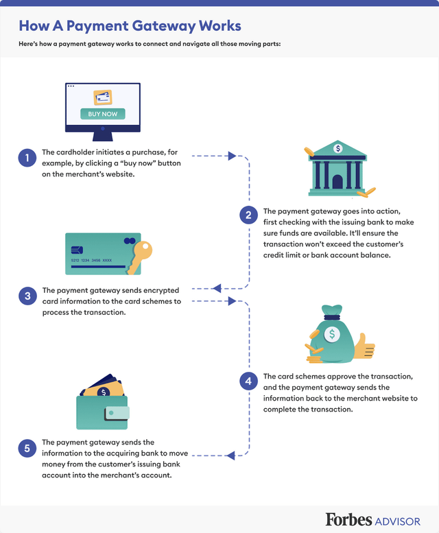 How A Payment Gateway Works