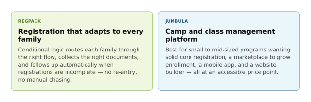 Two comparison cards. Left on light green: REGPACK — Registration that adapts to every family — conditional logic routes each family through the right flow, collects the right documents, and follows up automatically when registrations are incomplete. Right on light blue: JUMBULA — Camp and class management platform — best for small to mid-sized programs wanting solid core registration, a marketplace, a mobile app, and a website builder at an accessible price point.