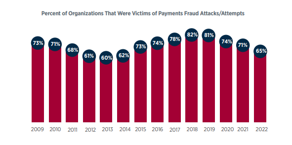 Percent Of Organizations That Were Victims Of Payments Fraud Attacks