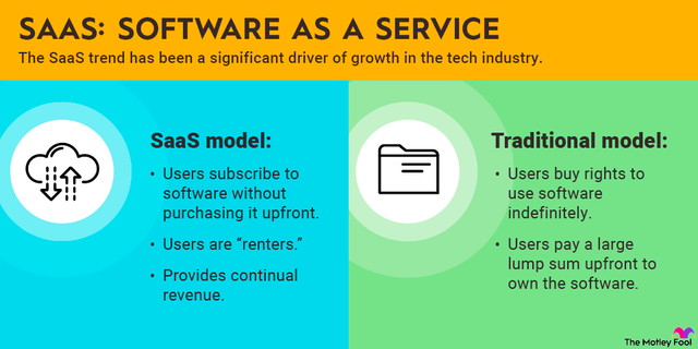 a comparison of the SaaS model vs the traditional, showing that in the SaaS model users are more like renters as they don't purchase the product outright like they would in the traditional model. The SaaS model provides continual revenue.