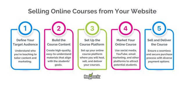5 steps of selling online courses infographic